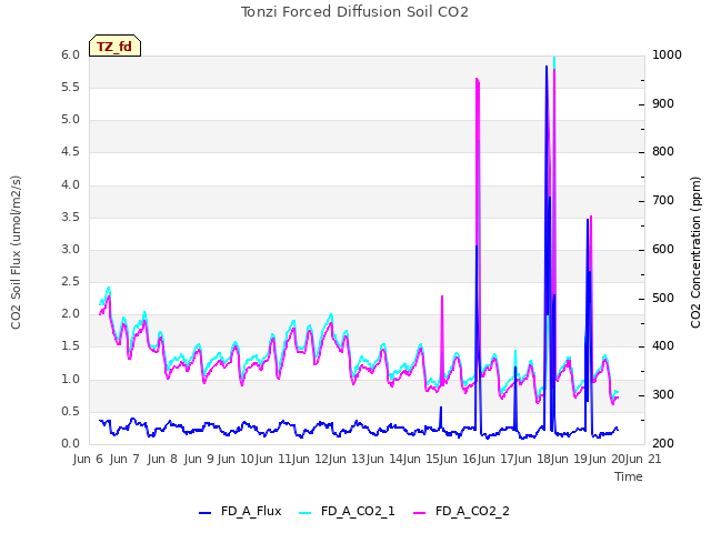 plot of Tonzi Forced Diffusion Soil CO2