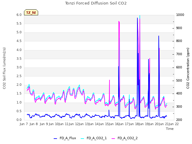 plot of Tonzi Forced Diffusion Soil CO2