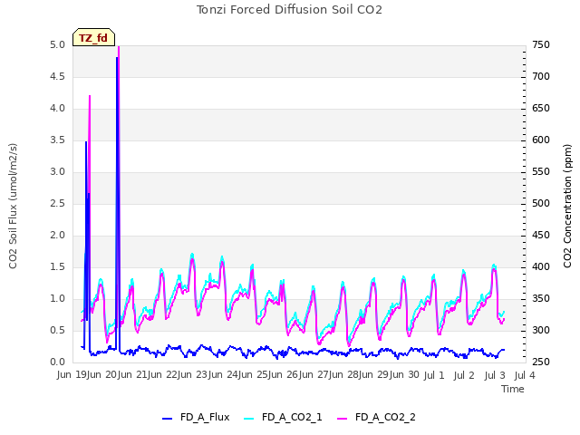 plot of Tonzi Forced Diffusion Soil CO2