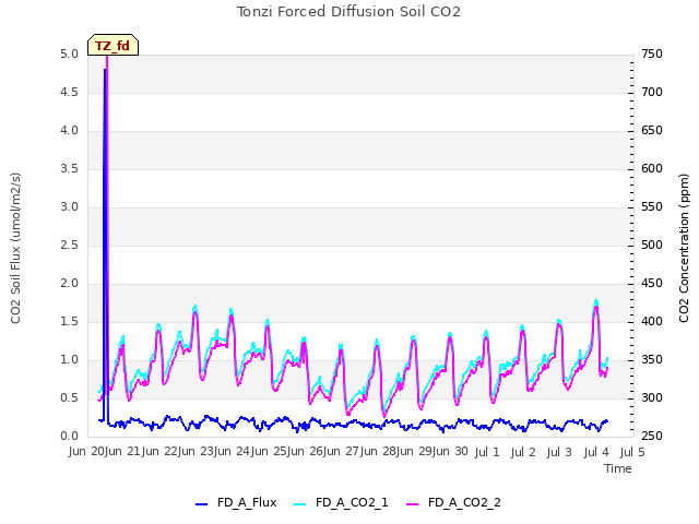 plot of Tonzi Forced Diffusion Soil CO2