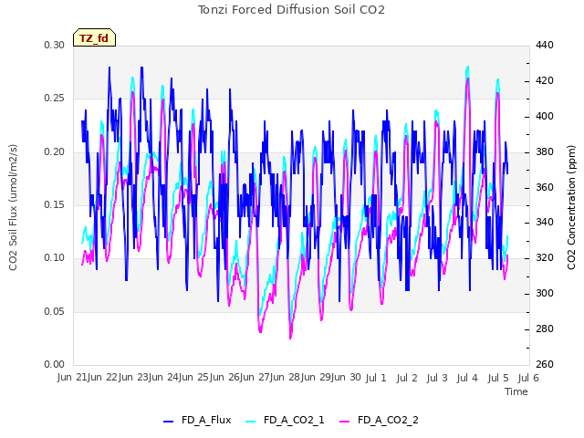 plot of Tonzi Forced Diffusion Soil CO2