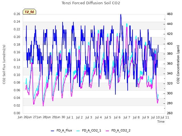 plot of Tonzi Forced Diffusion Soil CO2