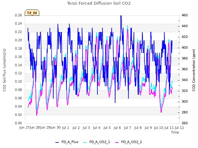 plot of Tonzi Forced Diffusion Soil CO2
