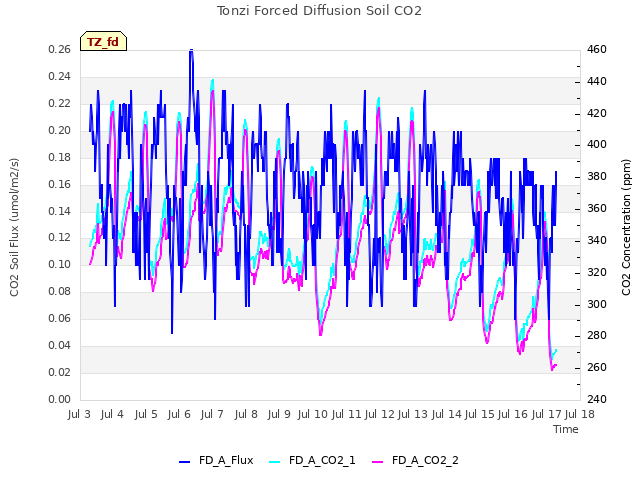 plot of Tonzi Forced Diffusion Soil CO2