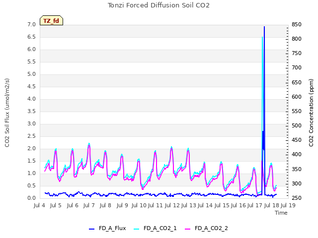 plot of Tonzi Forced Diffusion Soil CO2