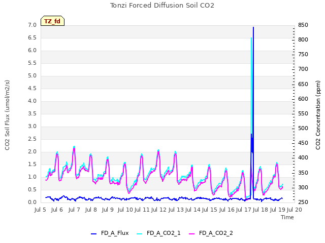 plot of Tonzi Forced Diffusion Soil CO2