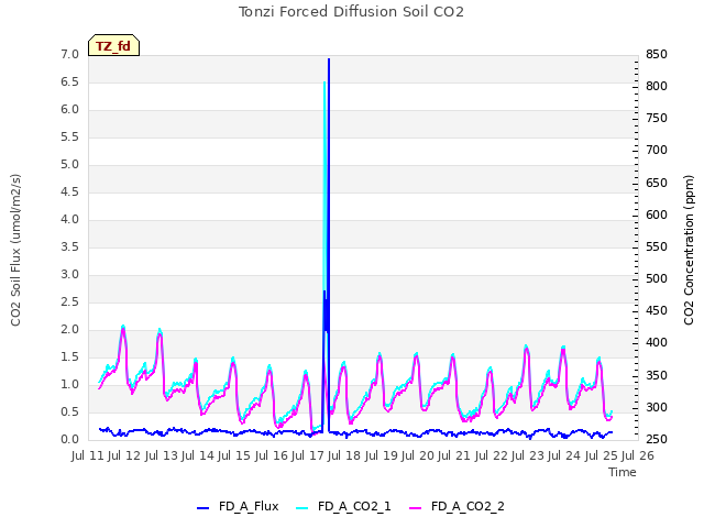 plot of Tonzi Forced Diffusion Soil CO2