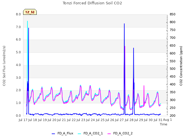 plot of Tonzi Forced Diffusion Soil CO2