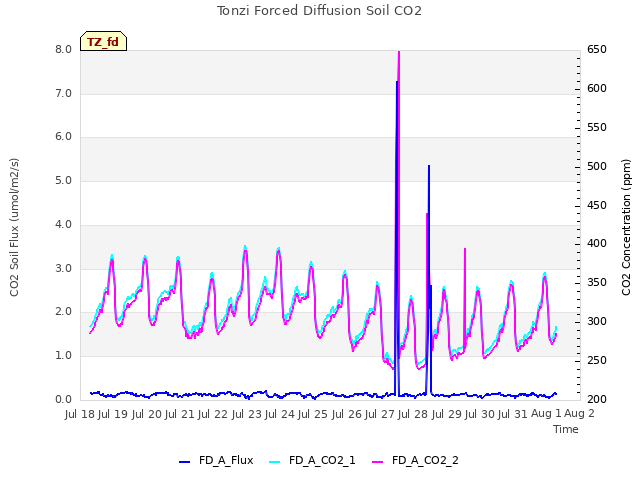 plot of Tonzi Forced Diffusion Soil CO2