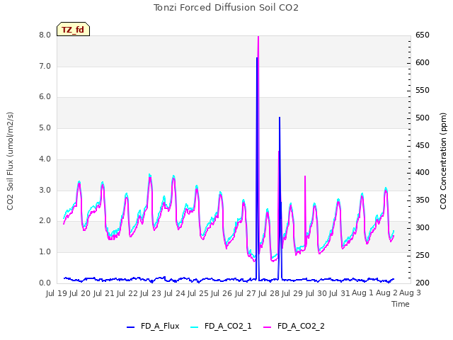 plot of Tonzi Forced Diffusion Soil CO2