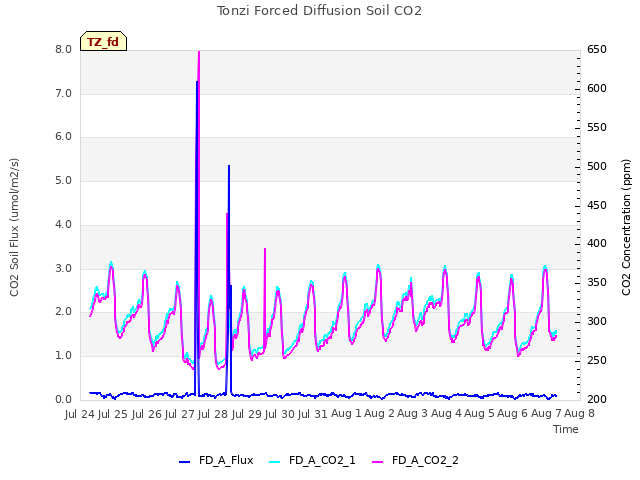 plot of Tonzi Forced Diffusion Soil CO2