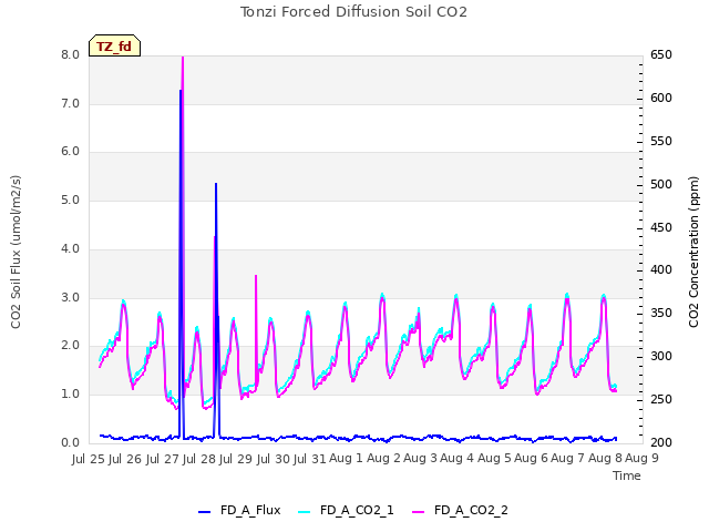 plot of Tonzi Forced Diffusion Soil CO2