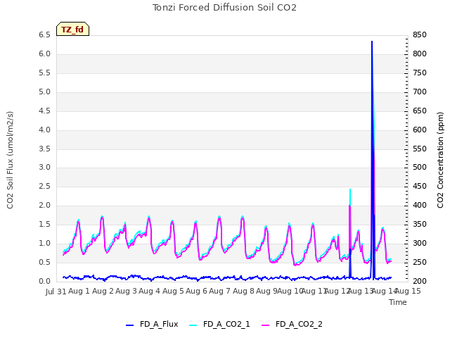 plot of Tonzi Forced Diffusion Soil CO2