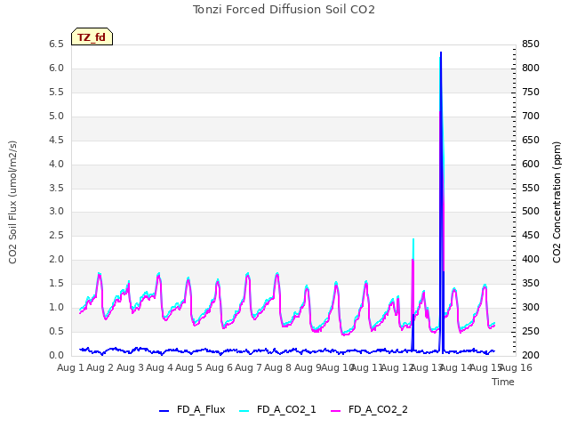 plot of Tonzi Forced Diffusion Soil CO2