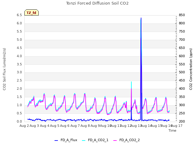 plot of Tonzi Forced Diffusion Soil CO2