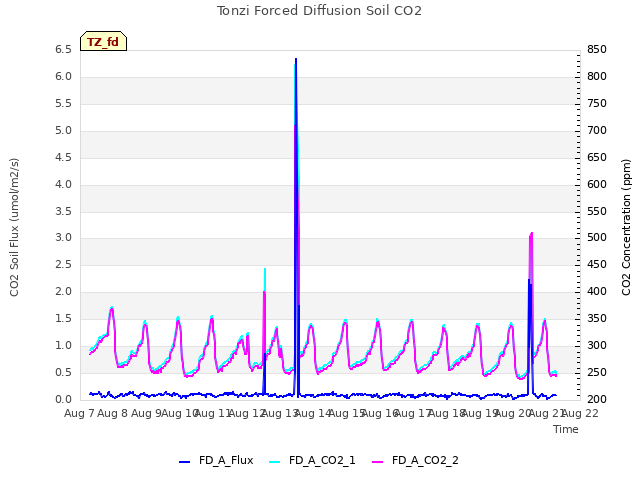 plot of Tonzi Forced Diffusion Soil CO2