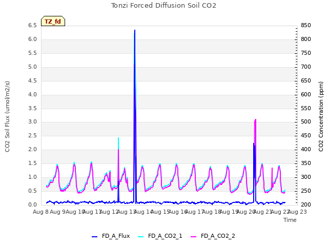 plot of Tonzi Forced Diffusion Soil CO2