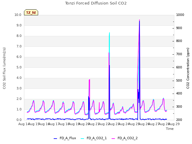 plot of Tonzi Forced Diffusion Soil CO2