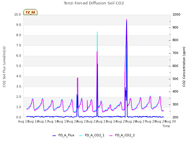 plot of Tonzi Forced Diffusion Soil CO2