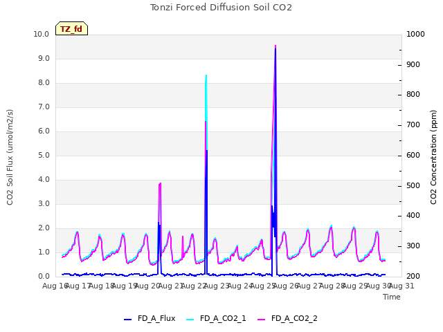 plot of Tonzi Forced Diffusion Soil CO2