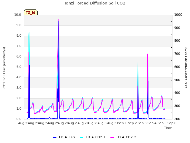 plot of Tonzi Forced Diffusion Soil CO2