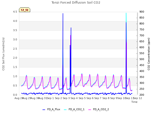 plot of Tonzi Forced Diffusion Soil CO2
