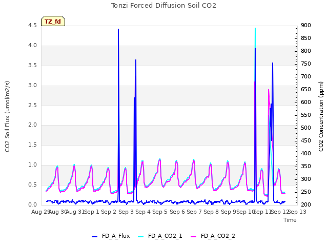 plot of Tonzi Forced Diffusion Soil CO2