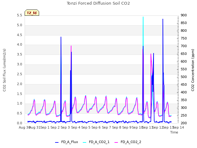 plot of Tonzi Forced Diffusion Soil CO2