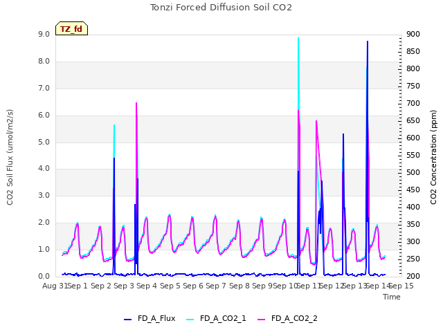 plot of Tonzi Forced Diffusion Soil CO2