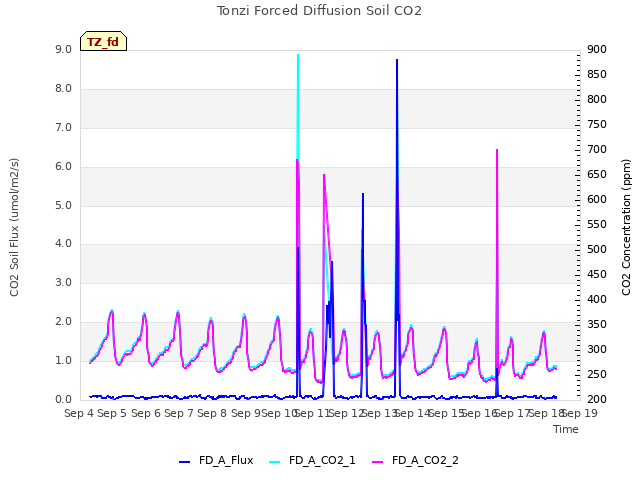 plot of Tonzi Forced Diffusion Soil CO2