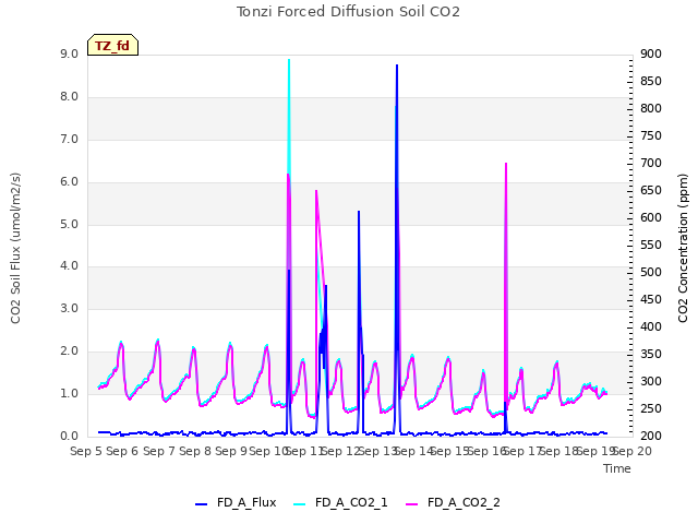 plot of Tonzi Forced Diffusion Soil CO2