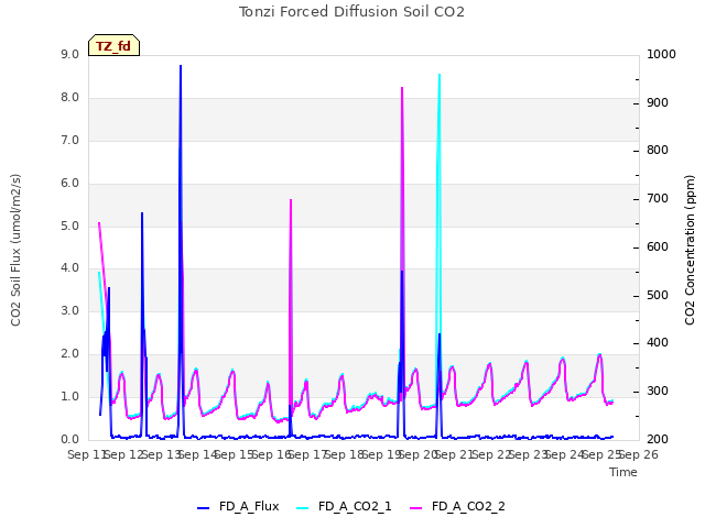 plot of Tonzi Forced Diffusion Soil CO2