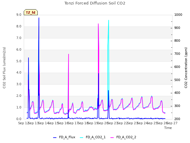 plot of Tonzi Forced Diffusion Soil CO2