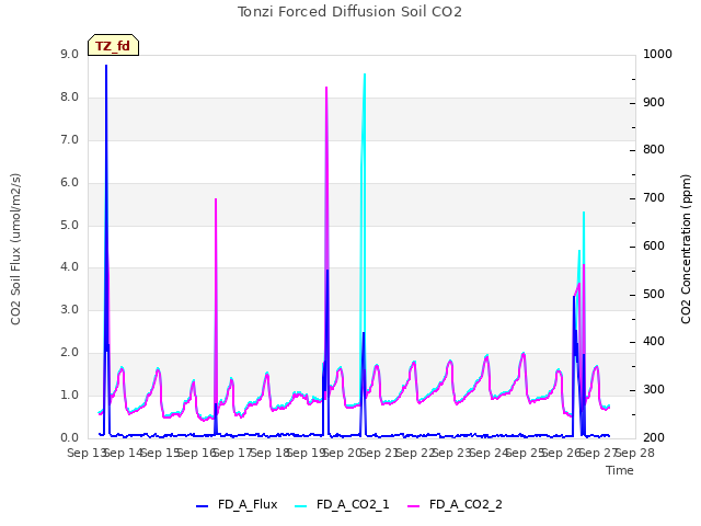 plot of Tonzi Forced Diffusion Soil CO2