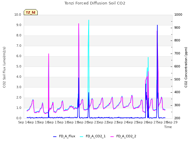 plot of Tonzi Forced Diffusion Soil CO2