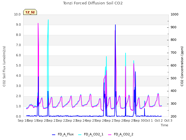 plot of Tonzi Forced Diffusion Soil CO2