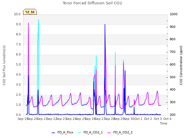 plot of Tonzi Forced Diffusion Soil CO2