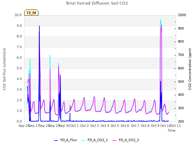 plot of Tonzi Forced Diffusion Soil CO2