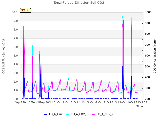 plot of Tonzi Forced Diffusion Soil CO2