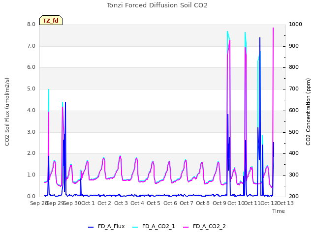 plot of Tonzi Forced Diffusion Soil CO2