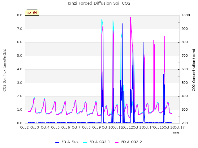 plot of Tonzi Forced Diffusion Soil CO2