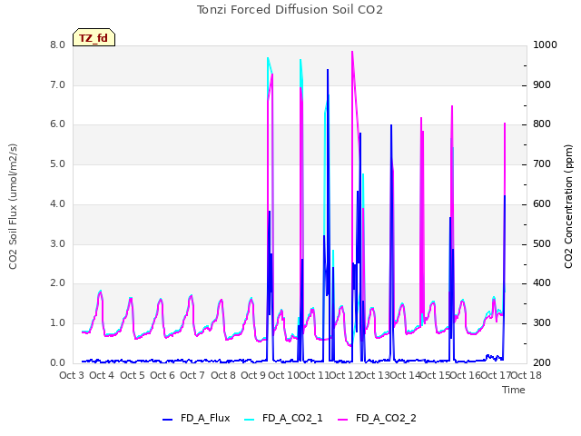 plot of Tonzi Forced Diffusion Soil CO2