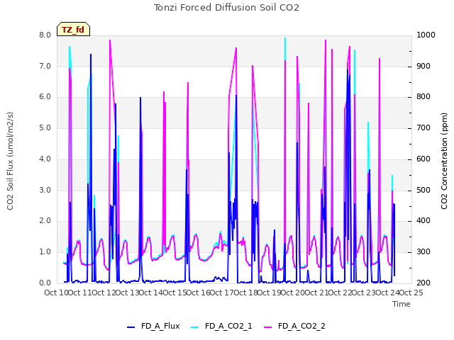 plot of Tonzi Forced Diffusion Soil CO2