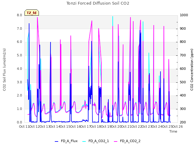 plot of Tonzi Forced Diffusion Soil CO2