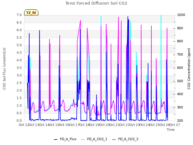 plot of Tonzi Forced Diffusion Soil CO2