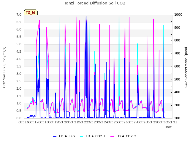 plot of Tonzi Forced Diffusion Soil CO2