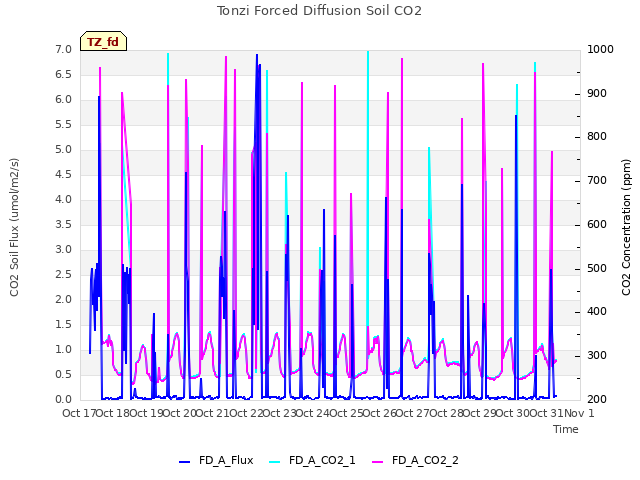 plot of Tonzi Forced Diffusion Soil CO2