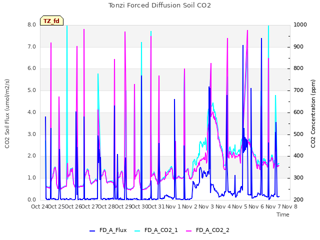 plot of Tonzi Forced Diffusion Soil CO2