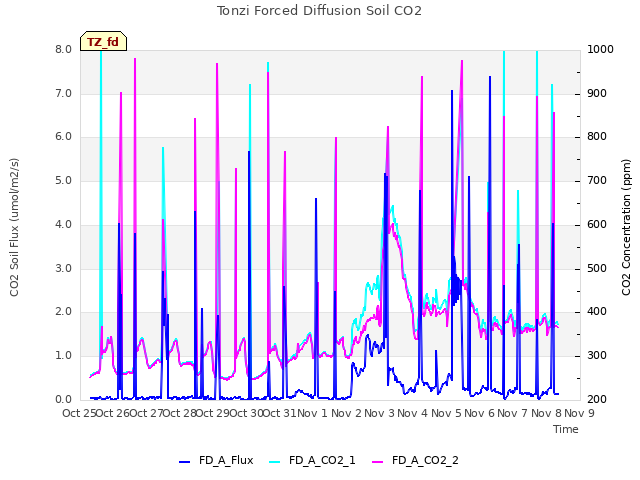 plot of Tonzi Forced Diffusion Soil CO2