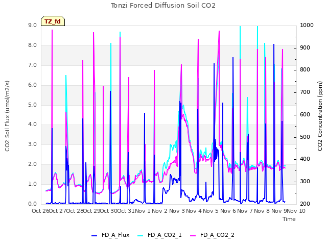 plot of Tonzi Forced Diffusion Soil CO2